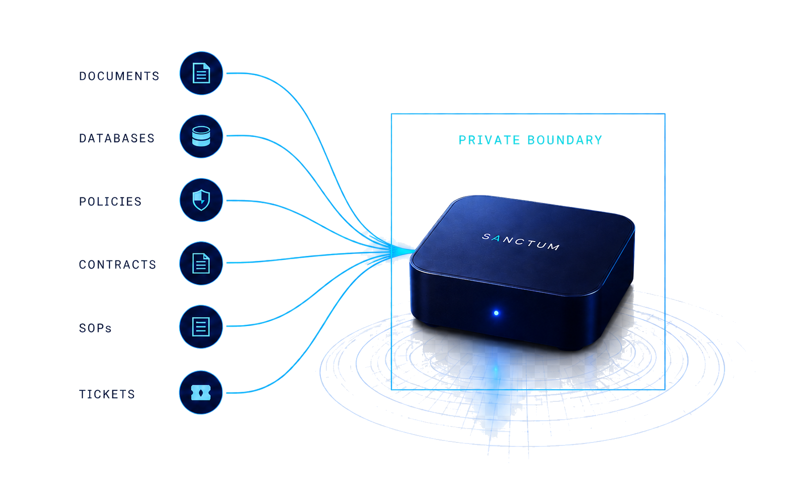 SANCTUM private AI boundary and infrastructure
